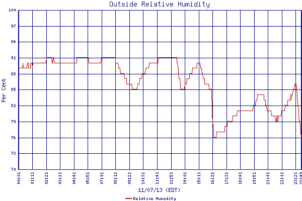 Relative Humidity