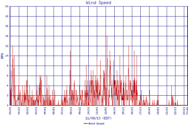 Wind Speed