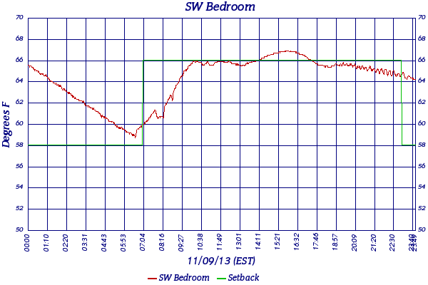 SW Bedroom