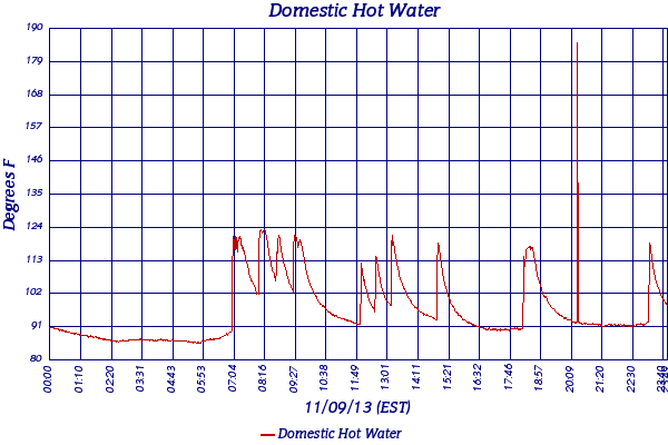 Domestic Hot Water