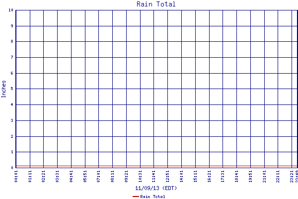 Rain Total
