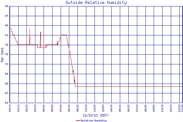 Relative Humidity