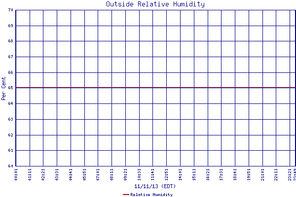 Relative Humidity