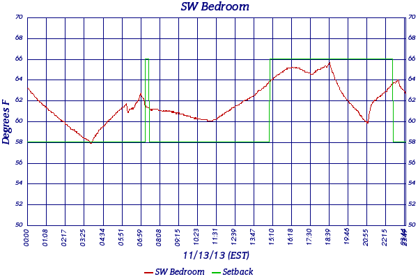 SW Bedroom