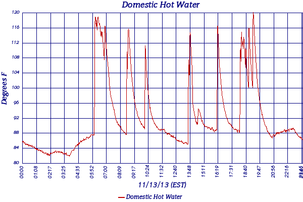 Domestic Hot Water