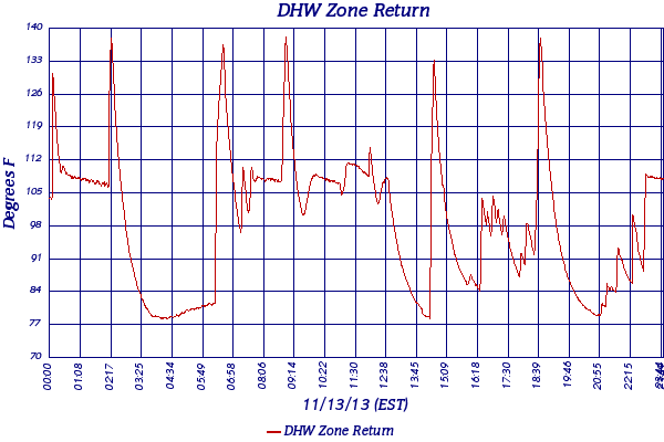 DHW Zone Return
