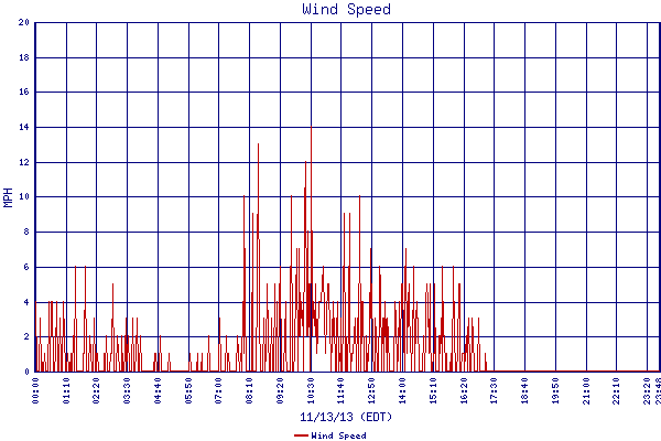 Wind Speed