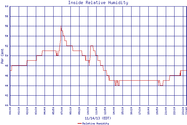 Relative Humidity