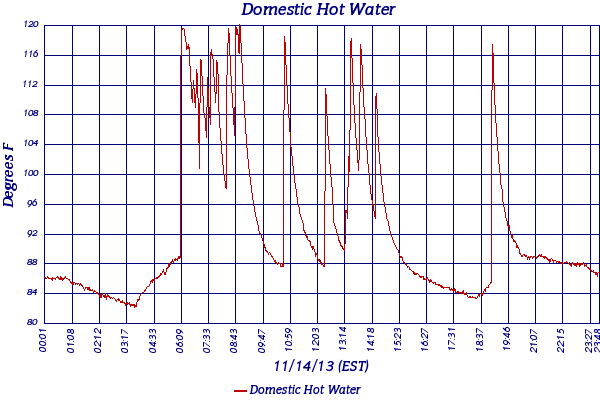 Domestic Hot Water