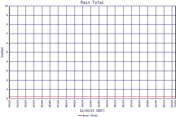 Rain Total