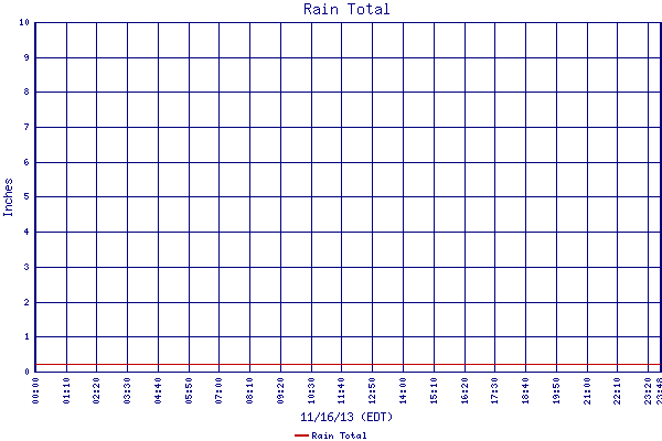 Rain Total
