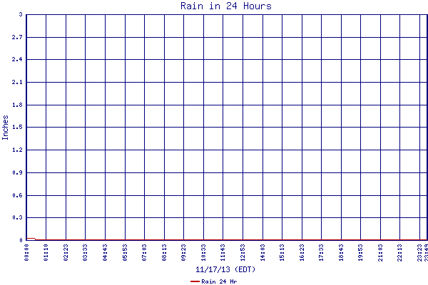 Rain 24 Hr