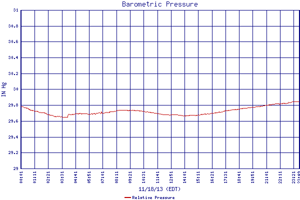 Relative Pressure
