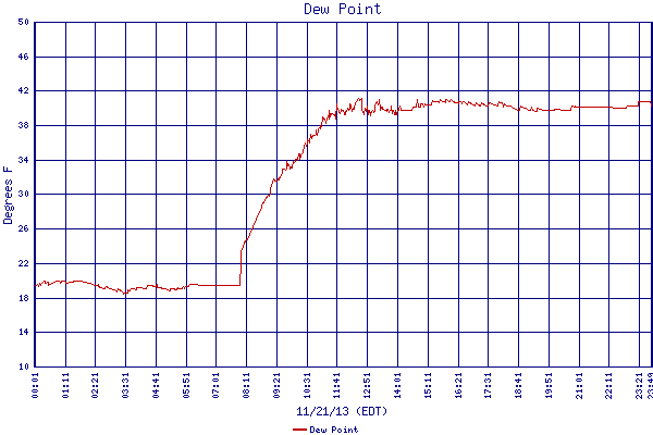 Dew Point
