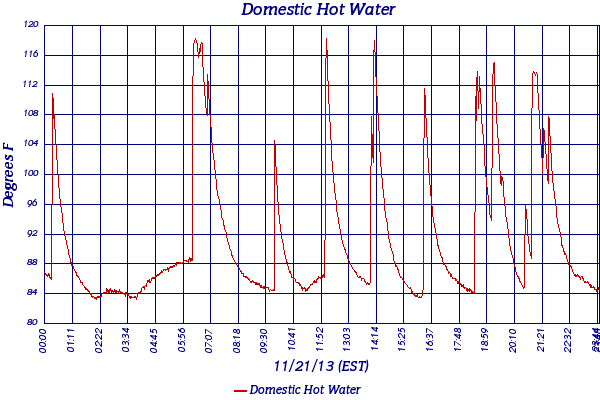 Domestic Hot Water