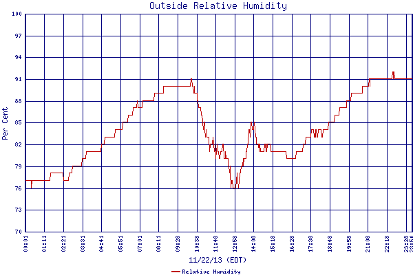 Relative Humidity