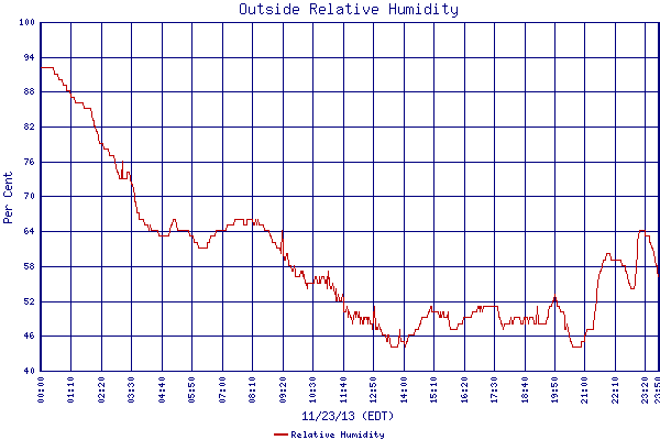 Relative Humidity
