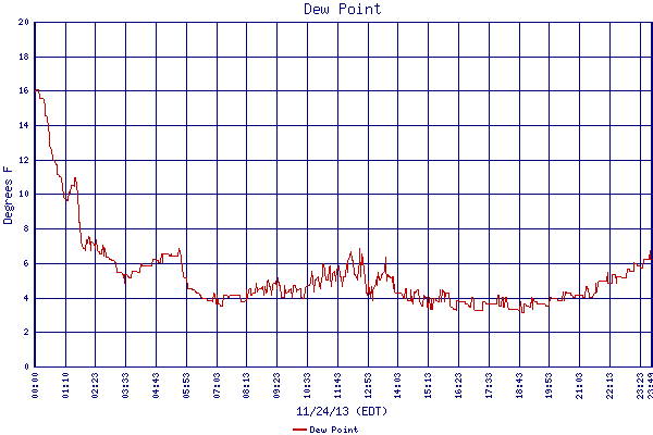 Dew Point