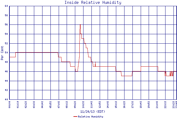 Relative Humidity