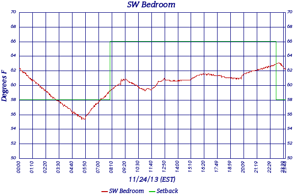 SW Bedroom