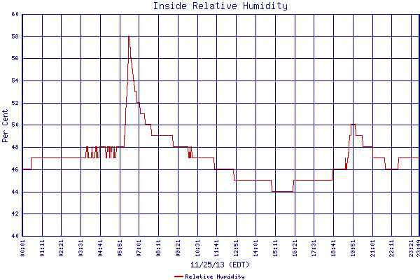 Relative Humidity