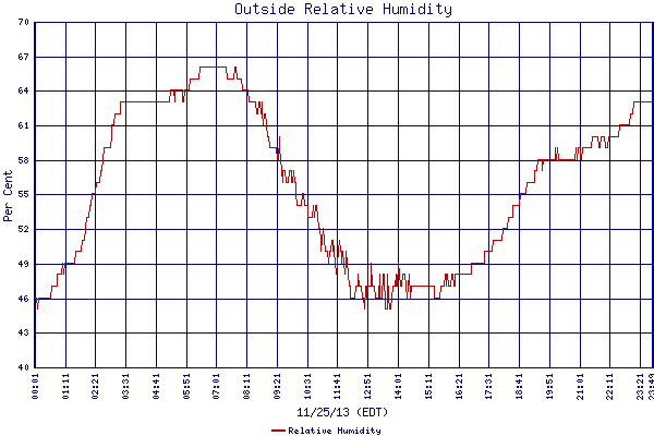 Relative Humidity