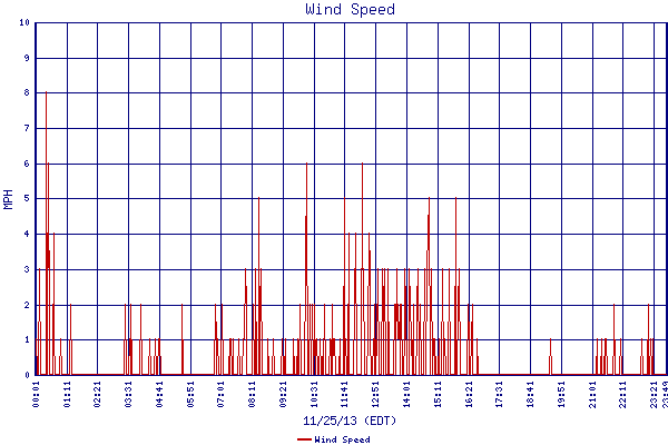 Wind Speed