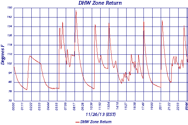 DHW Zone Return