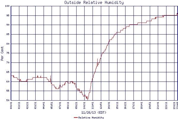 Relative Humidity