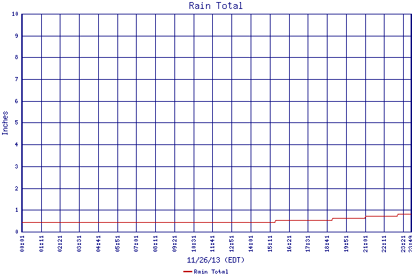 Rain Total