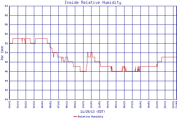 Relative Humidity