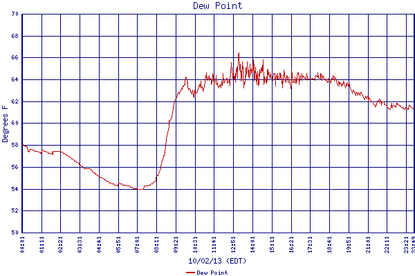 Dew Point