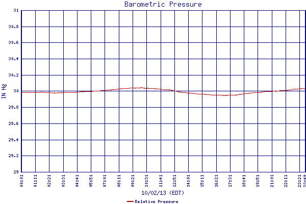 Relative Pressure