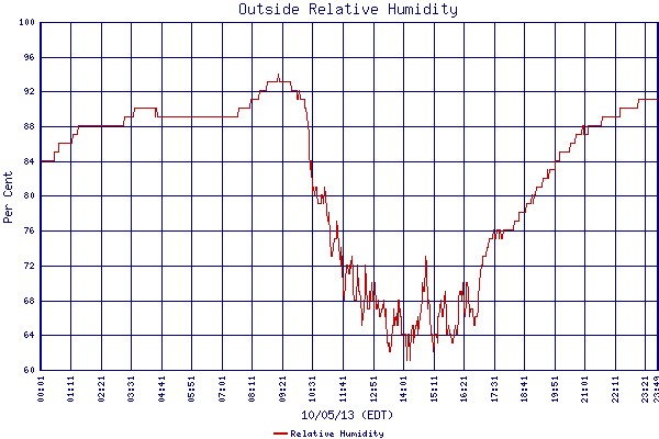 Relative Humidity