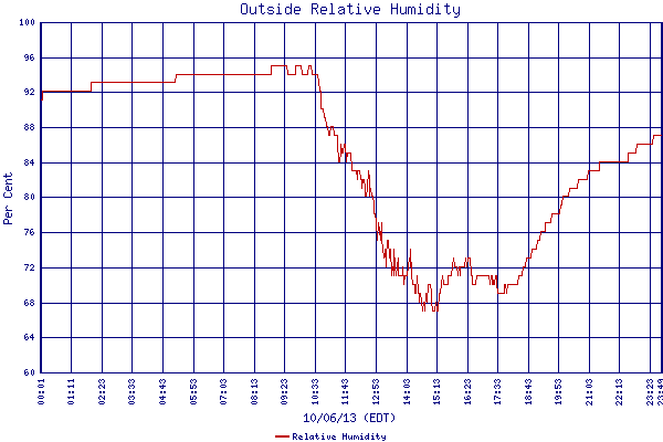 Relative Humidity