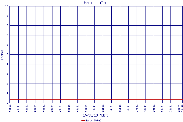 Rain Total