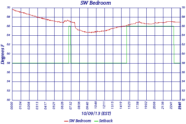 SW Bedroom