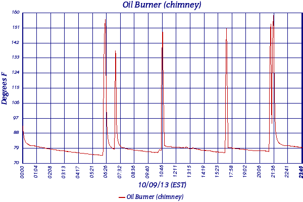 Oil Burner (chimney)
