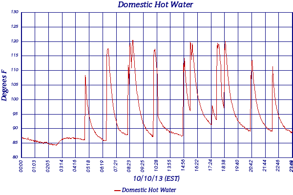 Domestic Hot Water