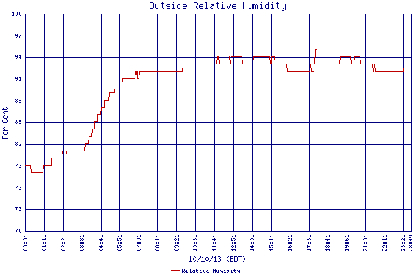Relative Humidity
