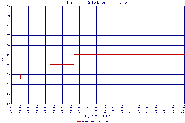Relative Humidity