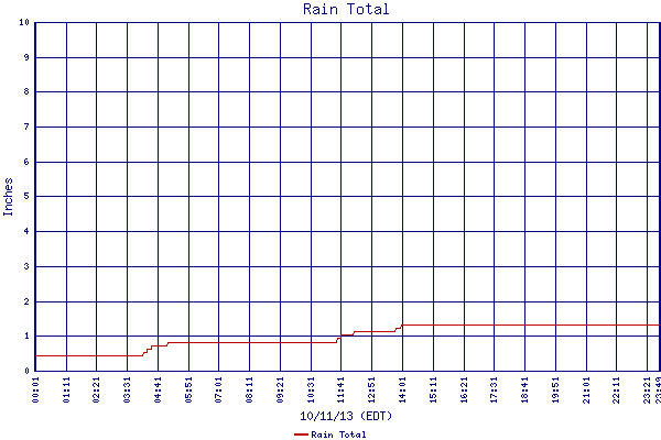 Rain Total