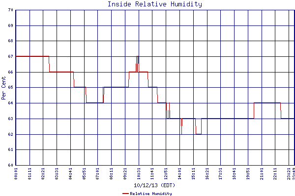 Relative Humidity