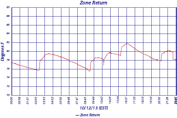 Zone Return