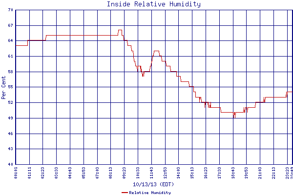 Relative Humidity