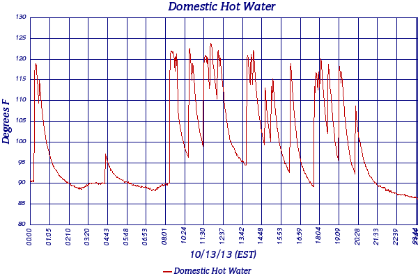Domestic Hot Water
