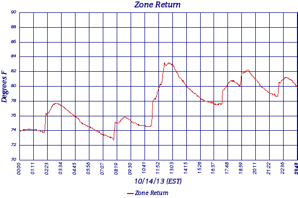 Zone Return