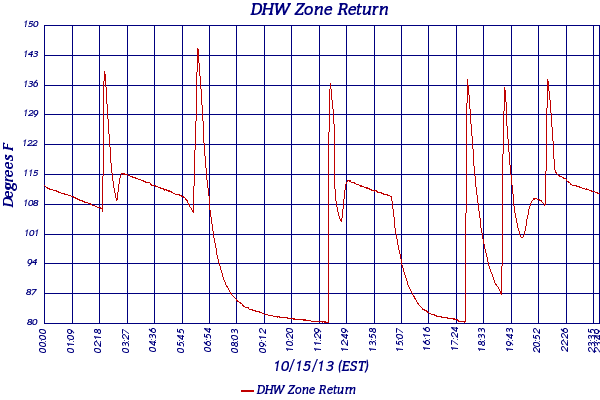 DHW Zone Return