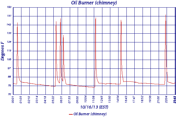 Oil Burner (chimney)