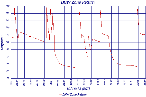 DHW Zone Return